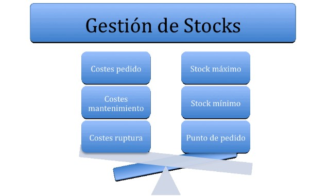 Gestión De Stocks Administración De Almacenes De Venta Al Detal 6793